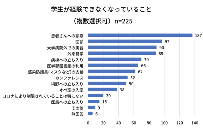 ▲出典:医学生の声を届ける!コロナ時代の意識と生活の実態調査(全日本医学生自治会連合調べ)