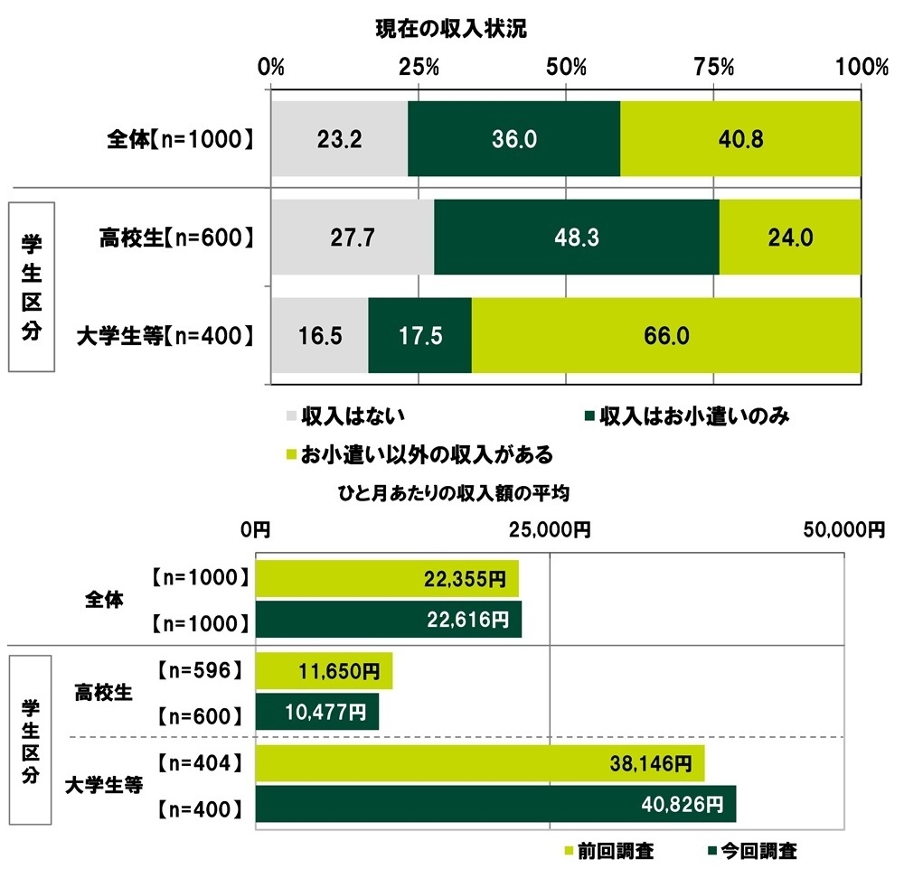 現在の収入状況/ひと月あたりの収入額の平均