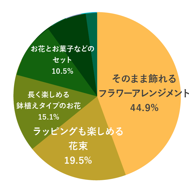 【もらう人】母の日に、もらうと嬉しいお花のタイプはどれですか?