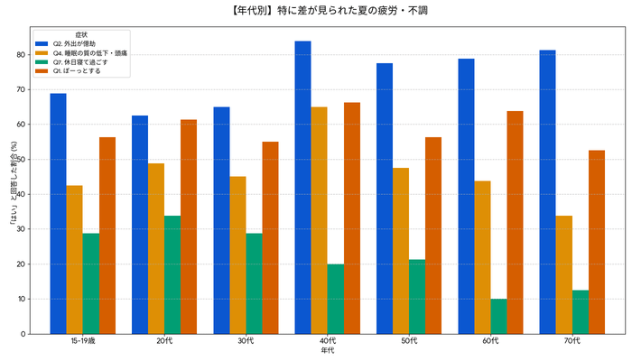 【年代別】特に差がみられた夏の疲労・不調