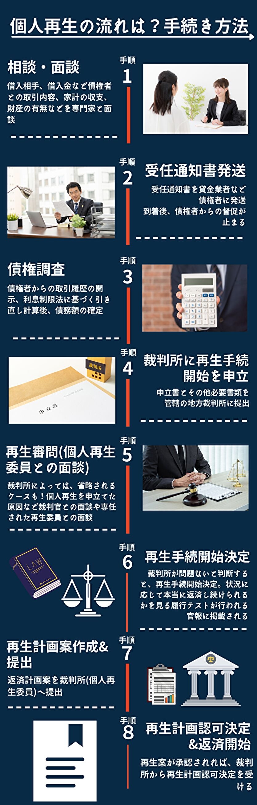個人再生の手続き概略版