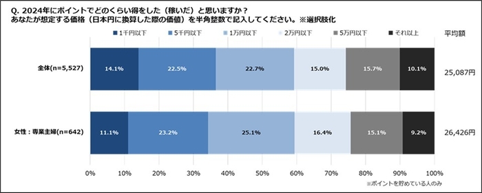 2024年にポイントでどのくらい得をした(稼いだ)と思いますか?(専業主婦)