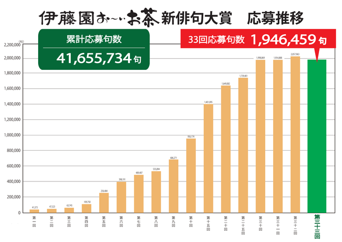33回新俳句大賞 応募推移