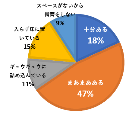 防災備蓄の収納スペースは ありますか?