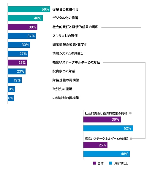 ESGを踏まえた今後の課題
