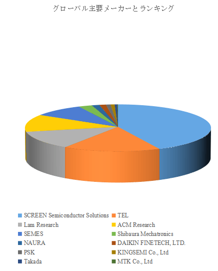 図.   世界の枚葉式洗浄装置市場におけるトップ12企業のランキングと市場シェア（2024年の調査データに基づく；最新のデータは、当社の最新調査データに基づいている）