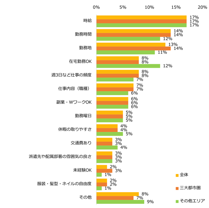 【図3】派遣の仕事探しで譲れない条件が「ある」と回答された方に伺います。最も譲れない条件は何ですか?