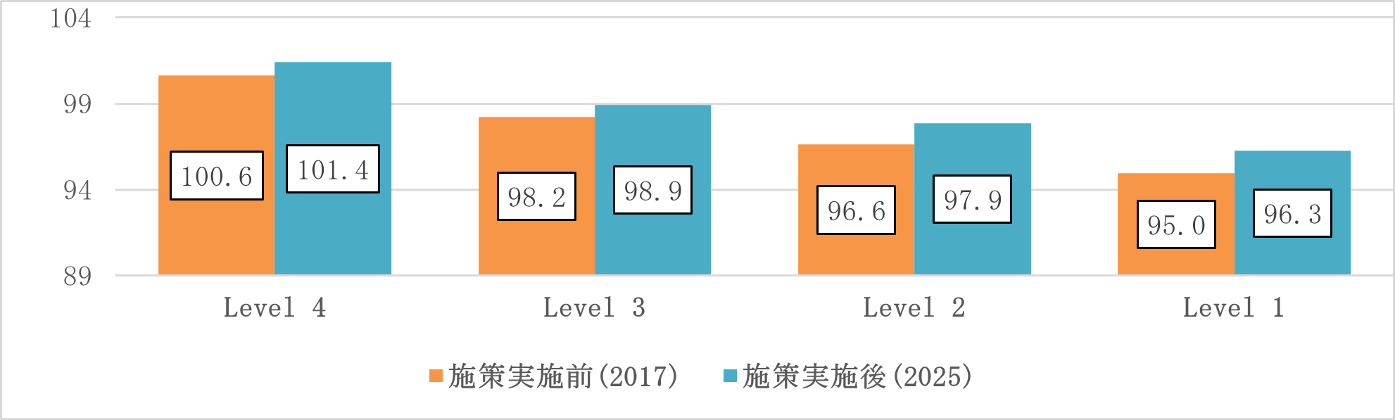 大阪市小学校国語のSES別学力変化