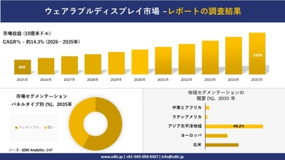 ウェアラブルディスプレイ市場の発展、傾向、需要、成長分析および予測2026－2035年
