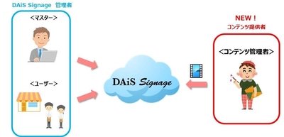 情報技術開発、クラウド型サイネージ管理サービス 「DAiS Signage」、管理者権限を拡張したVer1.2.1を提供開始