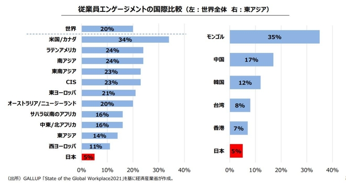 出典:経済産業省『第1回 未来人材会議 2021.12』 従業員エンゲージメントの国際比較