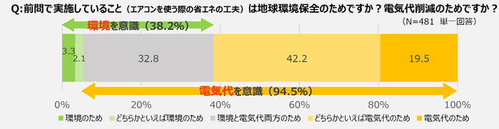 前問で実施していること(エアコンを使う際の省エネの工夫)は地球環境保全のためですか?電気代削減のためですか?