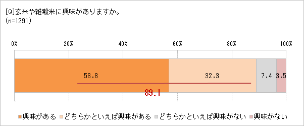 玄米や雑穀米に興味あり?