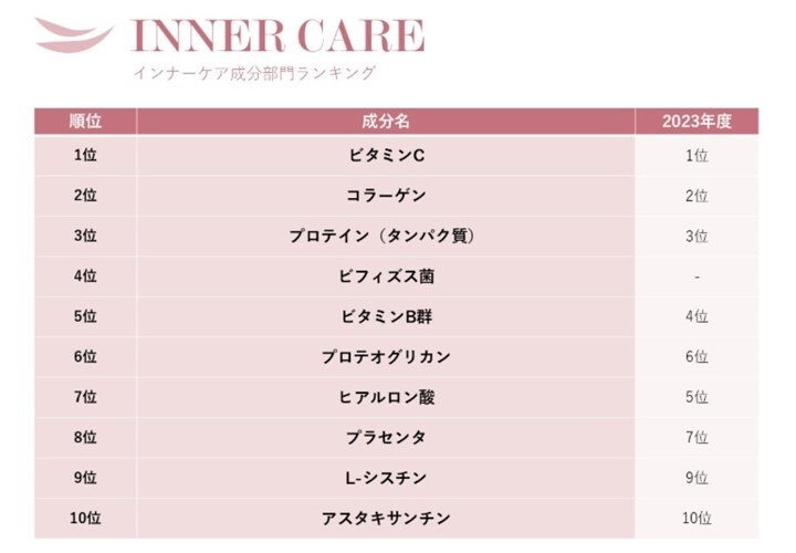 花嫁美容アワード インナーケア成分部門ランキング