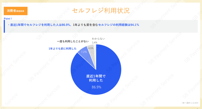 消費者調査結果:セルフレジ利用状況