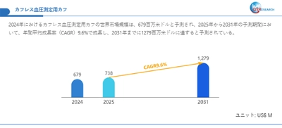 世界のカフレス血圧測定用カフ市場成長率：2031年までに9.6%に達する見込み
