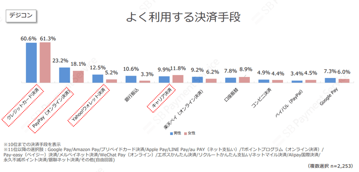 よく利用する決済手段(デジコン)