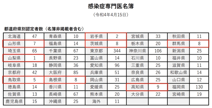 ▲出典:一般社団法人 日本感染症学会「専門医名簿」