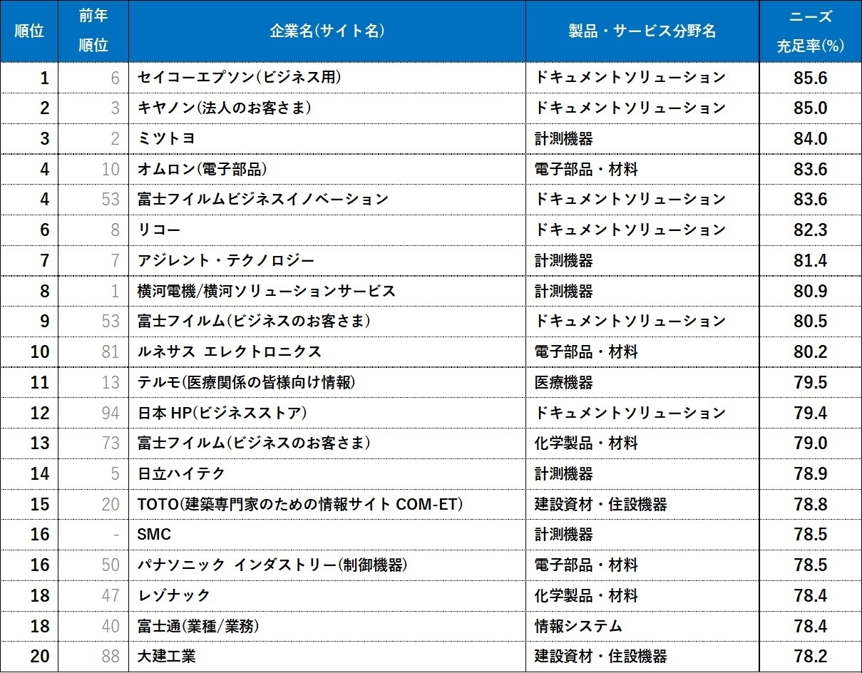 表2