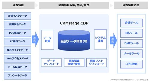 統合CRMプラットフォーム「CRMstage」、 データ収集・統合に特化した短納期版パッケージ 「CRMstage CDP」の提供開始