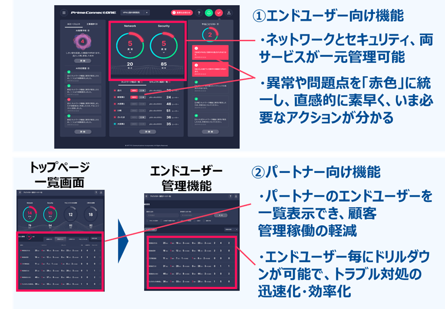 「Prime ConnectONE(R)」の新ダッシュボードイメージ