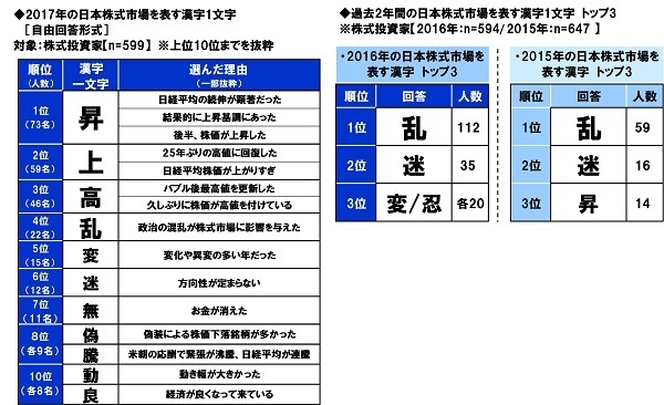 株式市場の表す漢字1文字(2017年と過去2年)