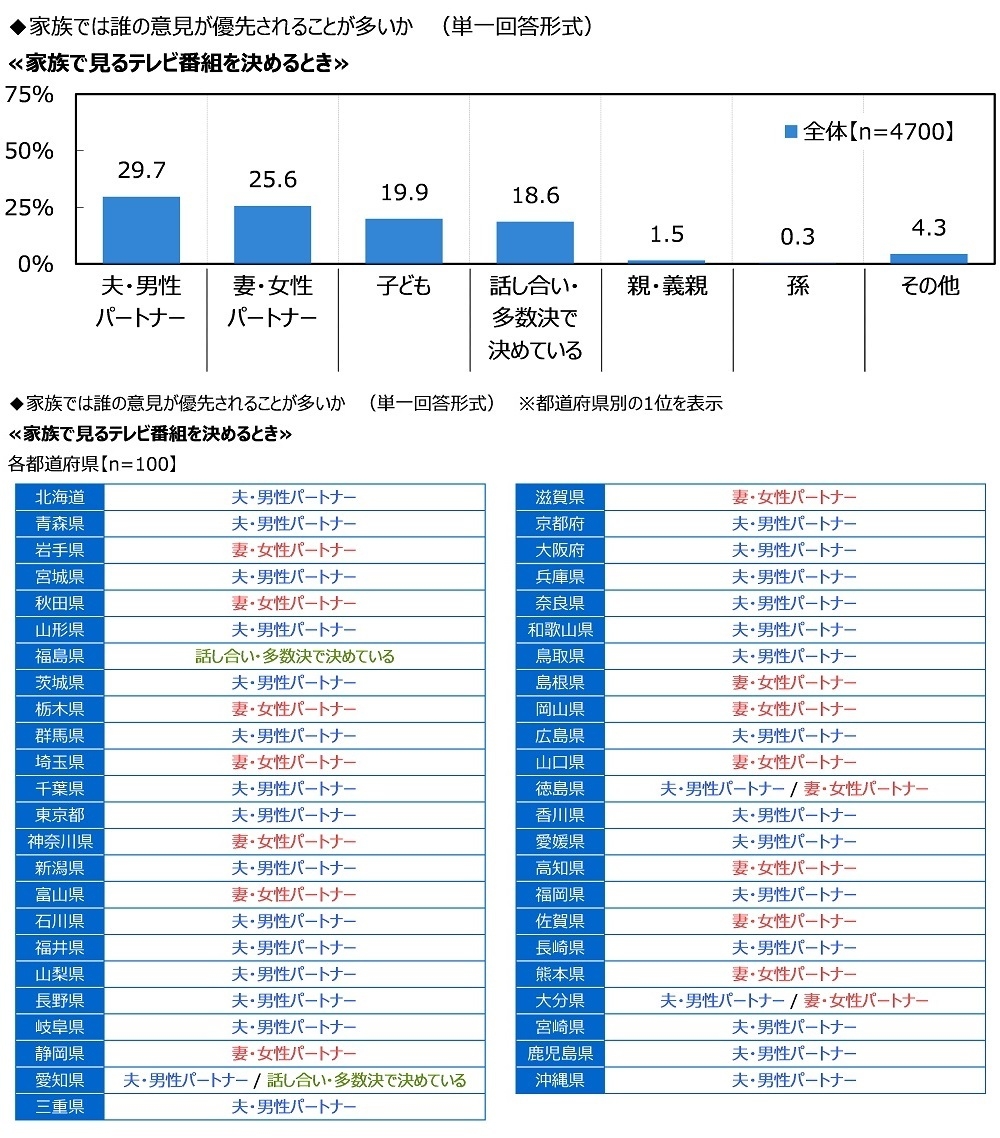 家族では誰の意見が優先されることが多いか【家族で見るテレビ番組を決めるとき】
