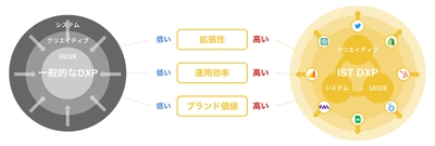 生活者理解を深め、体験を向上させる企業のDXP実現に向け スモールスタート型DXPソリューション「IST DXP」を提供開始