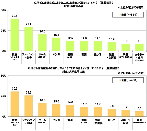 子どもは現在どのようなことにお金をよく使っているか?/子どもは高校生のときにどのようなことにお金をよく使っていたか?