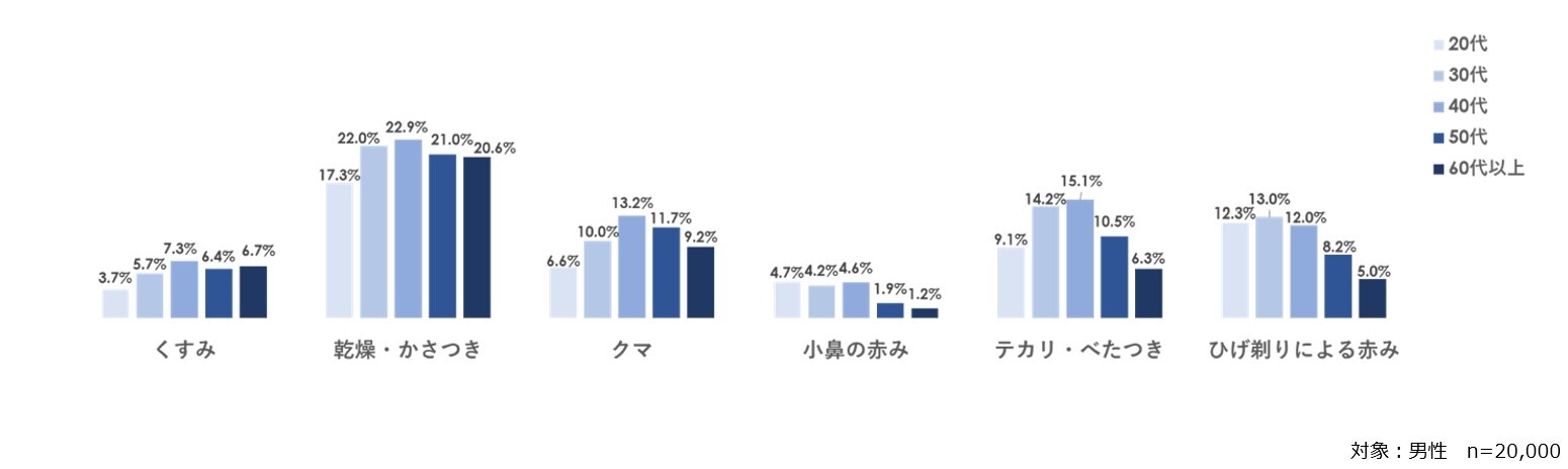 30~40代を境に増える肌悩み
