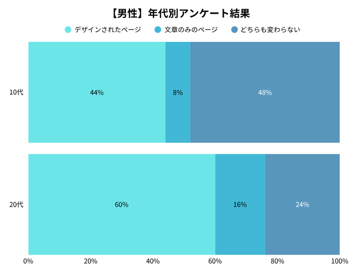 男性の年代別アンケート調査結果