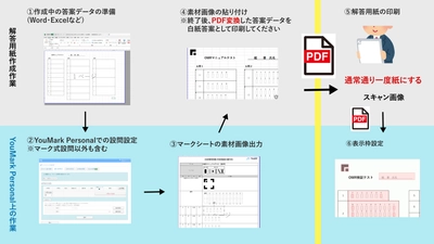 デジタル採点システム「YouMark Personal」に マーク式設問の採点機能が実装し提供開始！