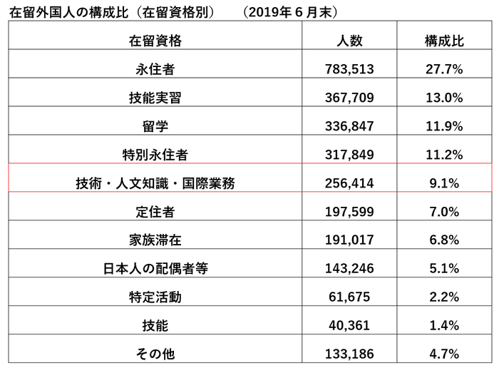 在留外国人の構成比　＜法務省・公表資料より＞
