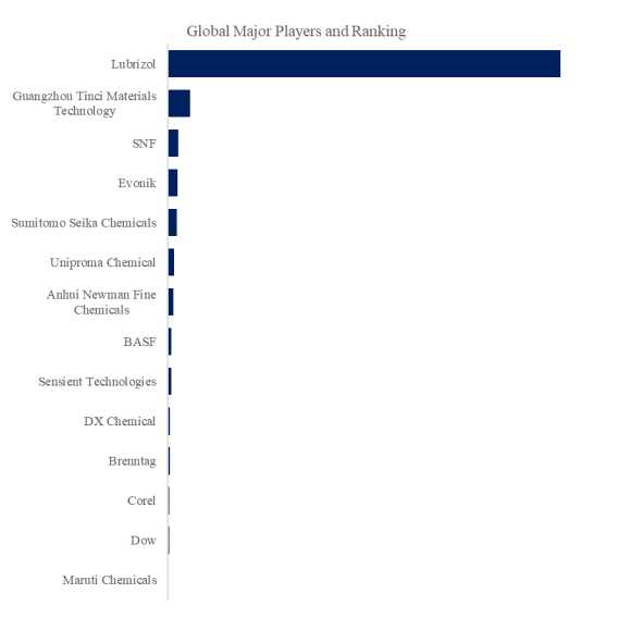 上記データはYHResearch社のレポートに基づくものです:グローバルポリアクリル酸系増粘剤のトップ会社の市場シェアおよびランキング 2025に基づいています。