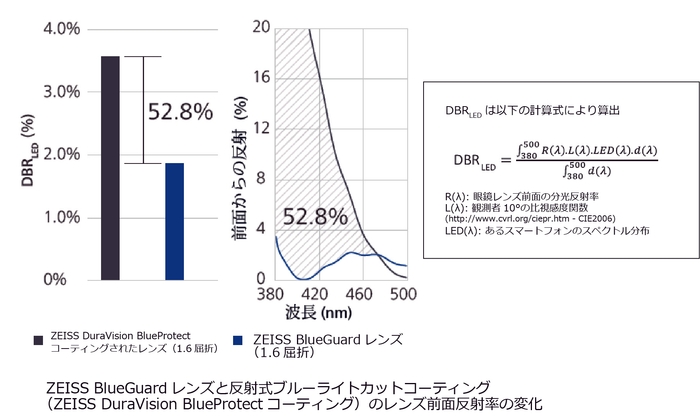 BlueGuard前面反射光グラフ
