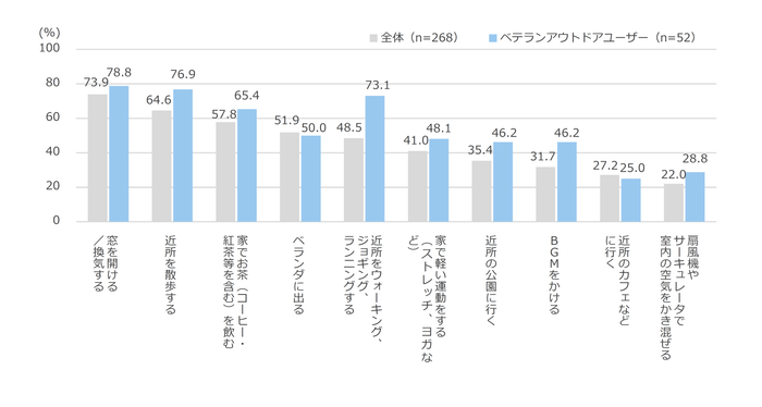 図13 空気の「息苦しさ」や「よどみ」を解消するためにしていること(図3一部再掲)