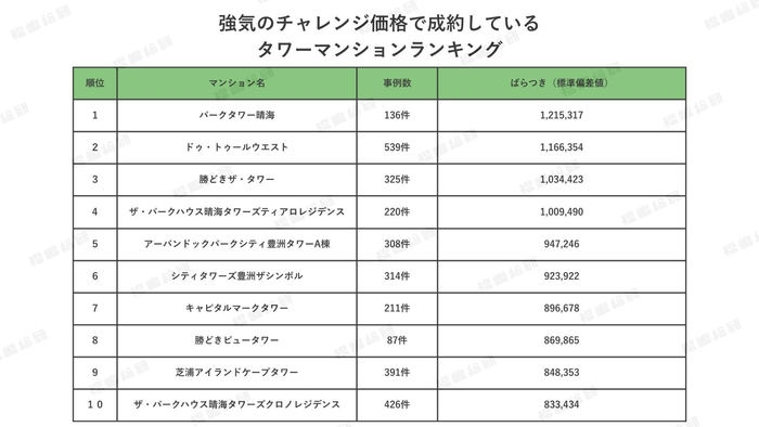 表1:強気のチャレンジ価格で成約している湾岸タワーマンションランキング 【出典:マンションリサーチ株式会社 福嶋総研】