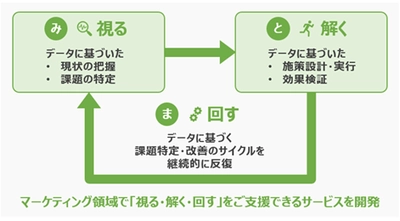 ブレインパッド、伊藤忠商事が提供する「マーケティング課題の可視化・改善支援ソリューション」の開発を支援