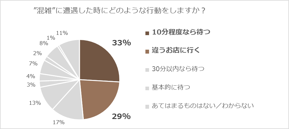 イマカフェ独自アンケート_混雑に遭遇した時にどのよう行動をしますか?