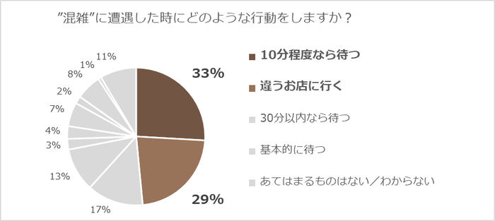 イマカフェ独自アンケート_混雑に遭遇した時にどのよう行動をしますか？
