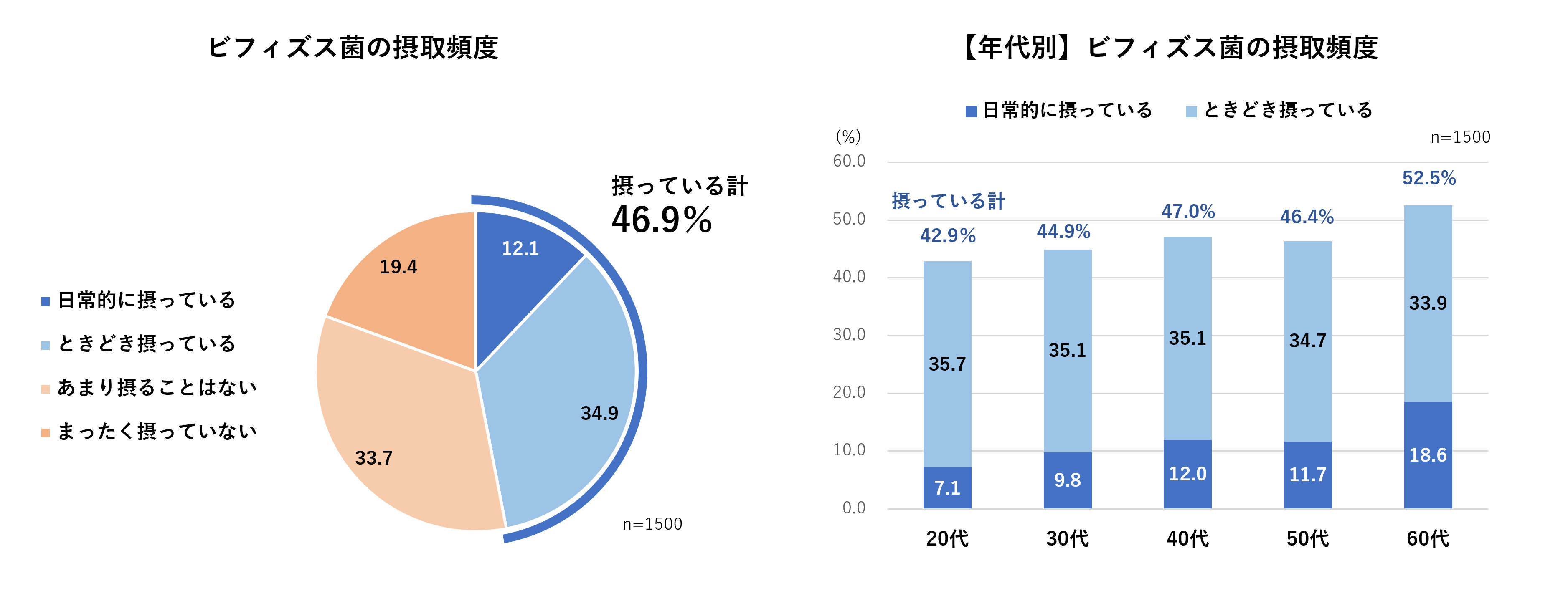 ビフィズス菌の摂取頻度
