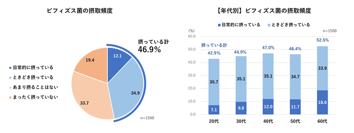 ビフィズス菌の摂取頻度