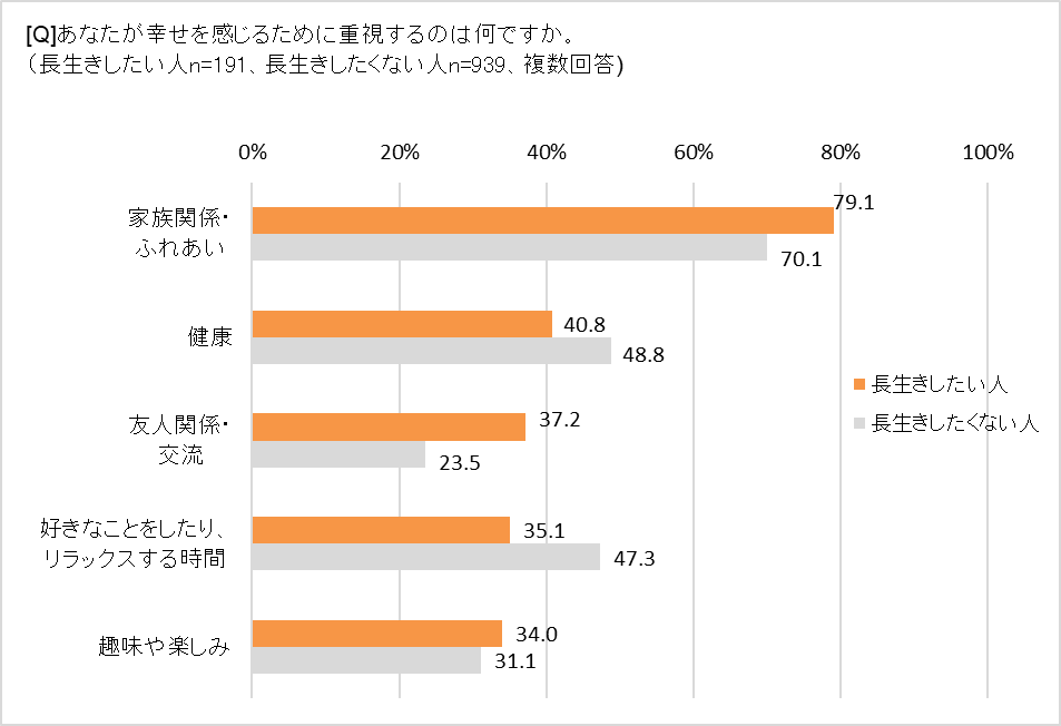 幸せのために重視することは?