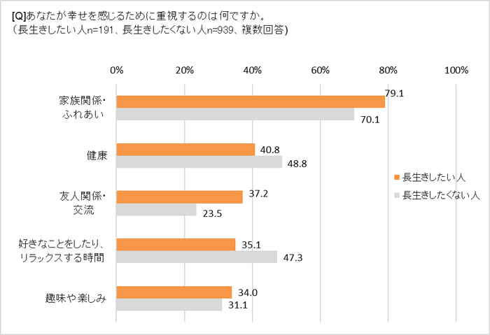 幸せのために重視することは?