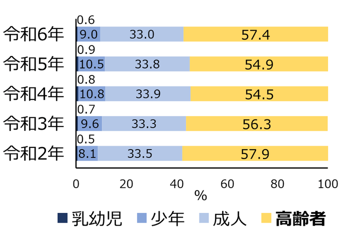 図1 熱中症による救急搬送状況 総務省消防庁「令和6年（5月～9月）の 熱中症による救急搬送状況」[1]をもとに当社作成