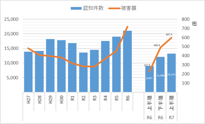 【特殊詐欺認知状況の推移】