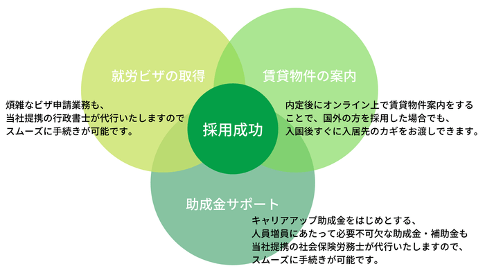 就労ビザの取得、賃貸物件の案内、助成金サポートで採用成功!