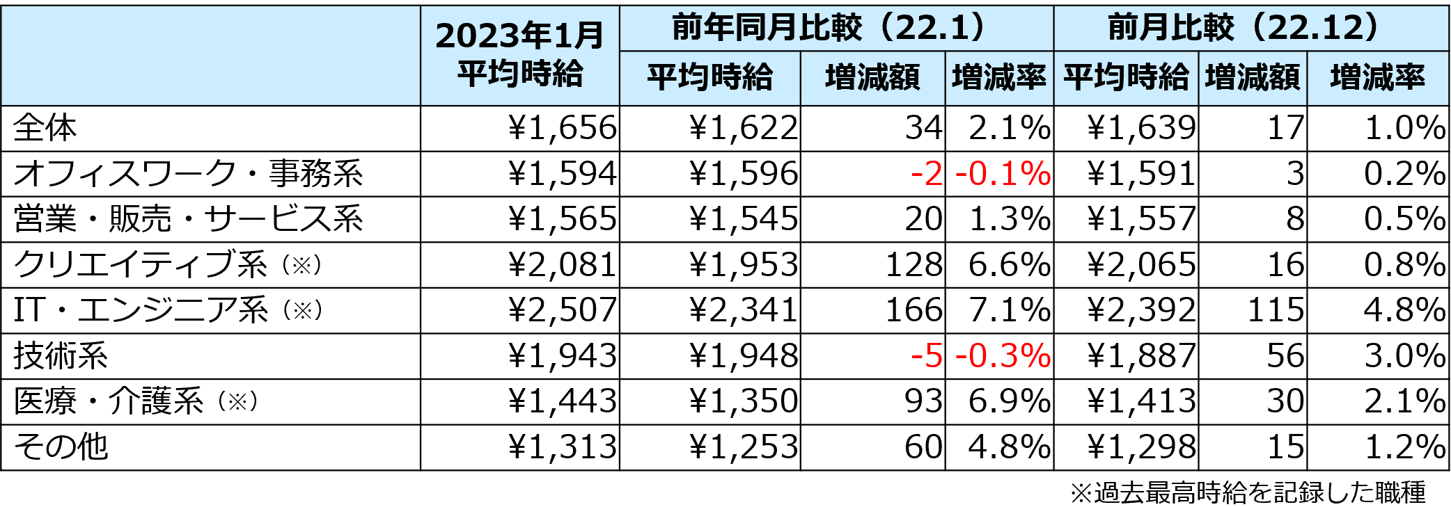 1月度の三大都市圏職種別平均時給