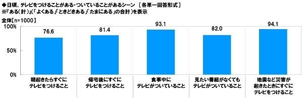 日頃、テレビをつけることがある・ついていることがあるシーン