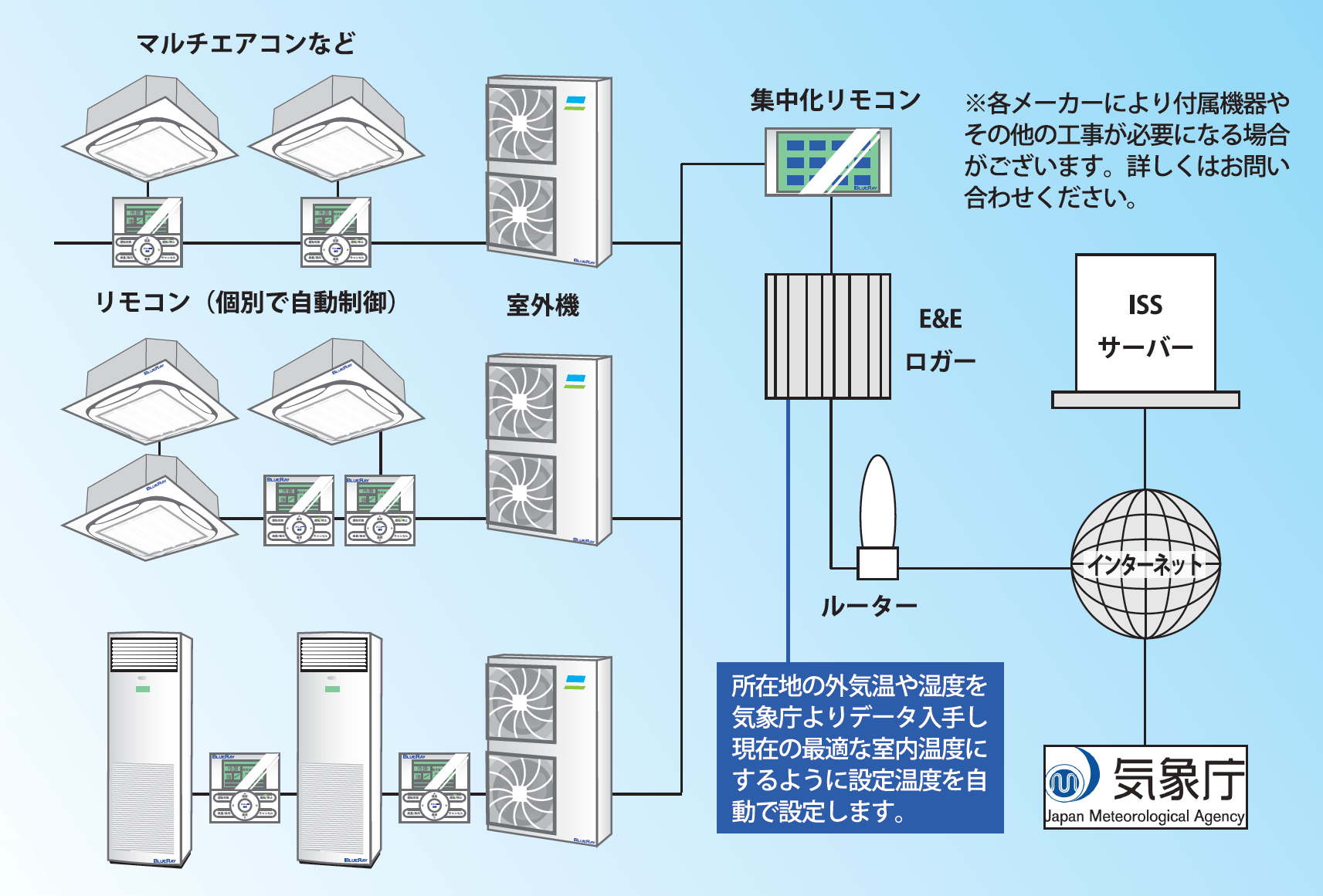 Blue Ray E&E空調制御システム構成図